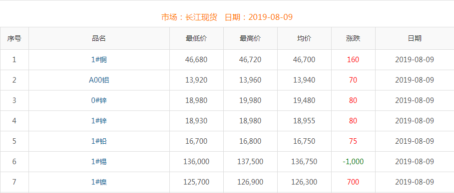 2019年8月9日铜价