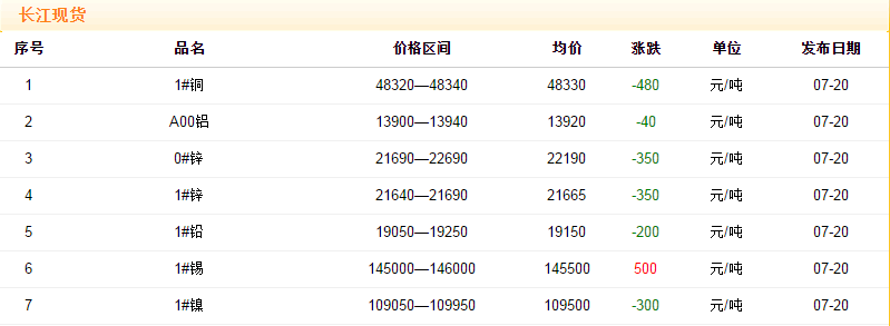 2018年7月20日铜价