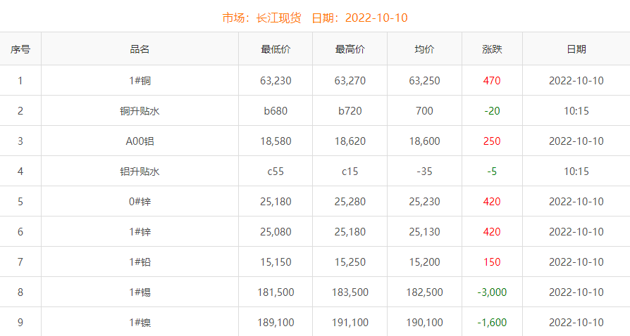 2022年10月10日铜价