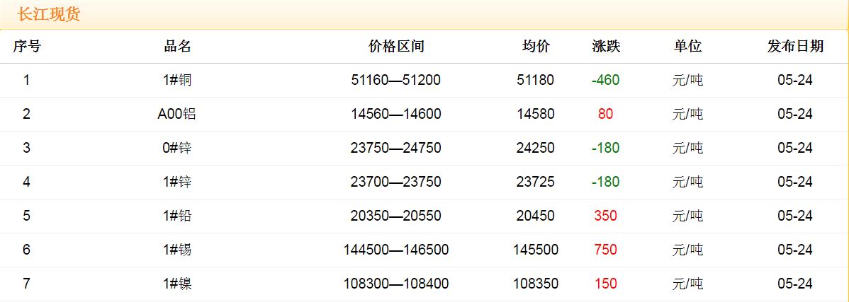 2018年5月24日铜价
