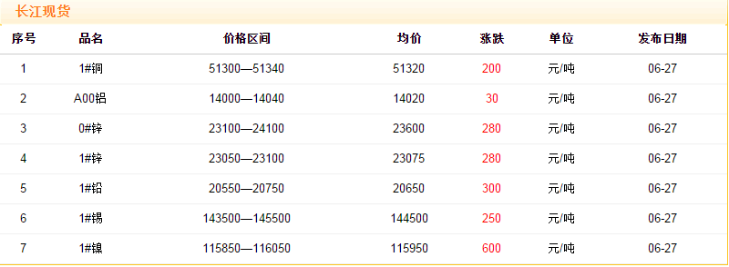2018年6月27日铜价