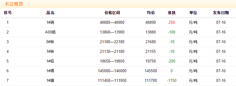 2018年7月16日铜价