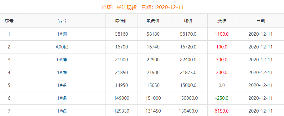 2020年12月11日铜价