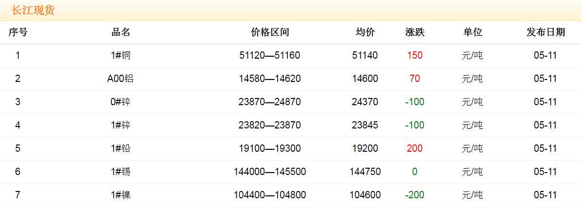 2018年5月11日铜价