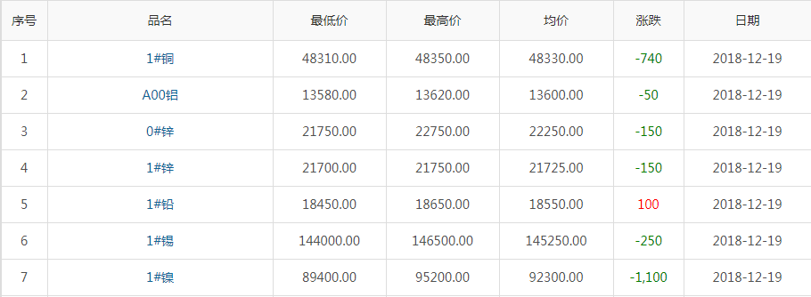 2018年12月19日铜价