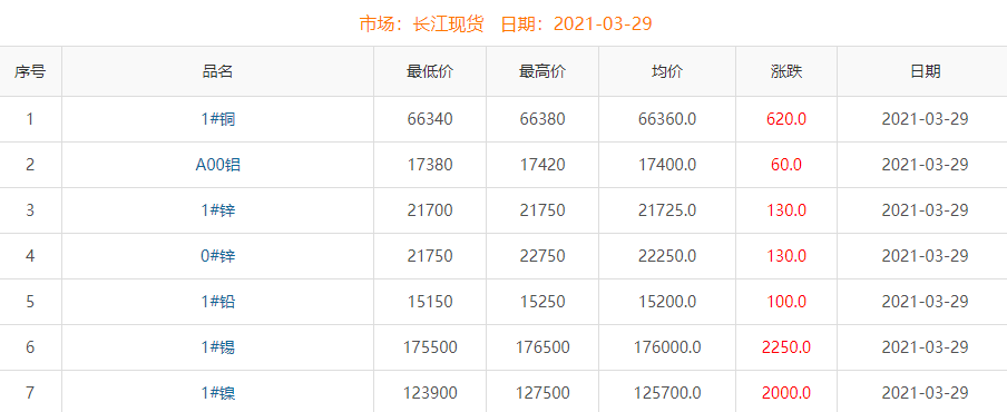 2021年3月29日铜价