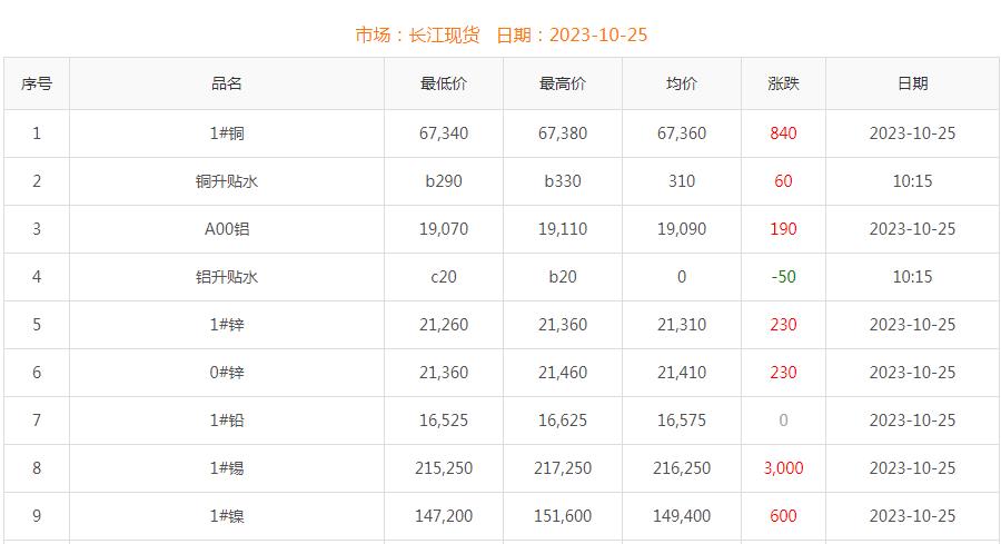 2023年10月25日铜价
