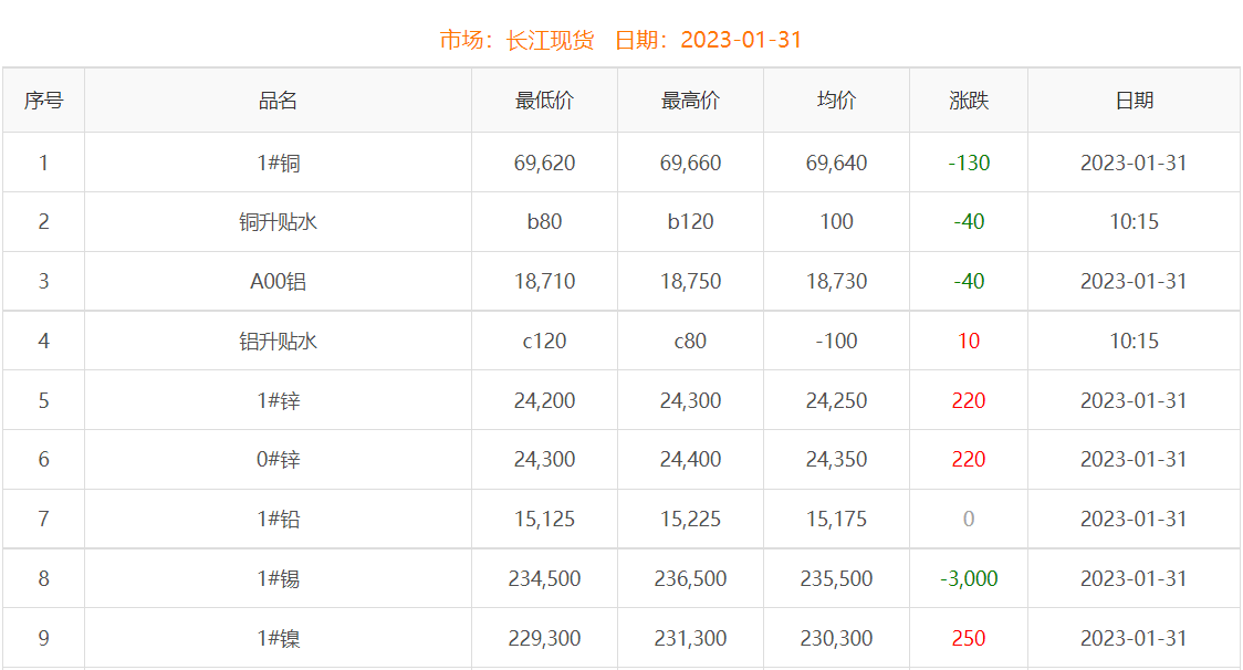 2023年1月31日铜价