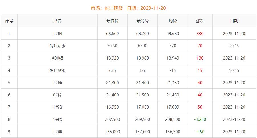 2023年11月20日铜价