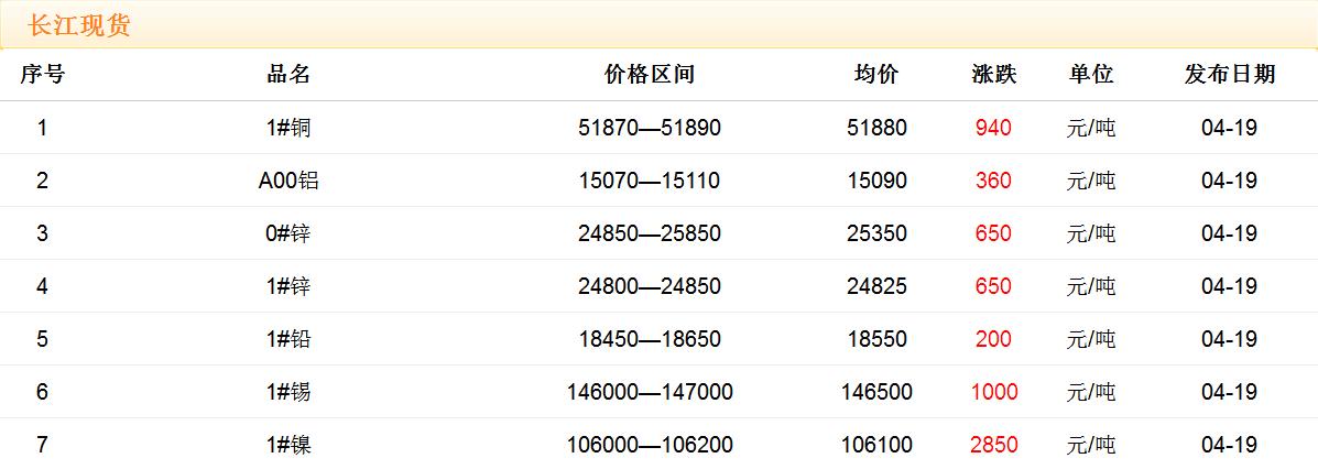 2018年4月19日铜价