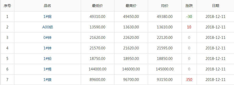 2018年12月11日铜价