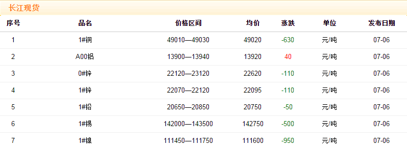 2018年7月6日铜价