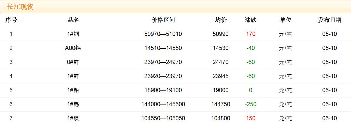 2018年5月10日铜价