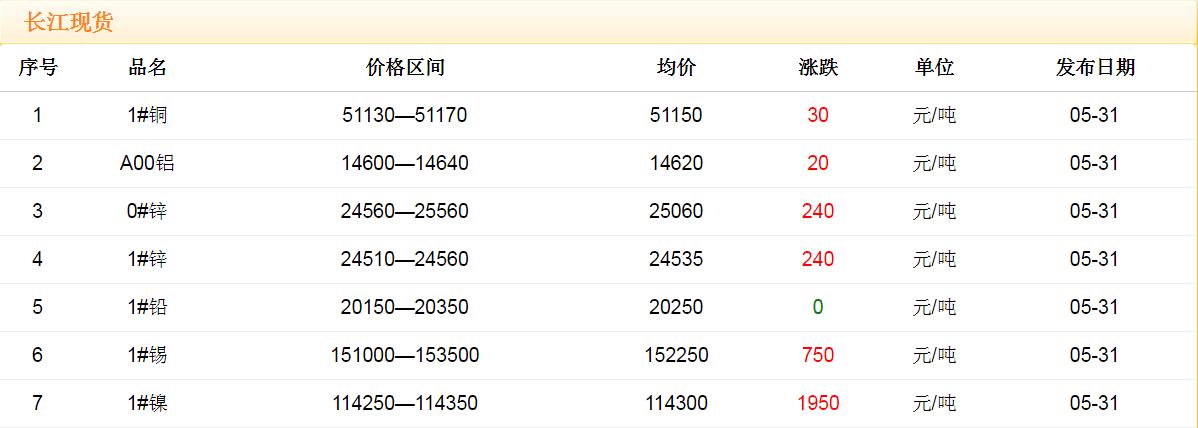 2018年5月31日铜价