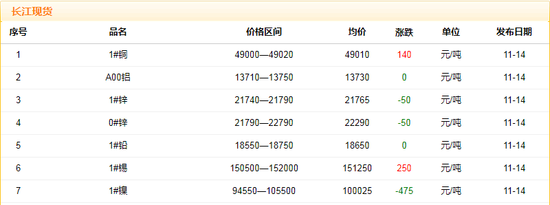 2018年11月14日铜价