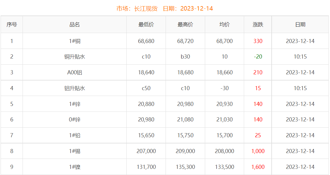 2023年12月14日铜价