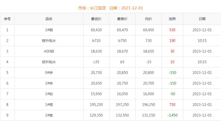 2023年12月1日铜价