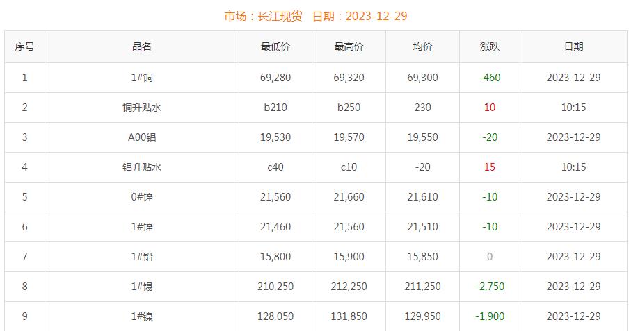 2023年12月29日铜价