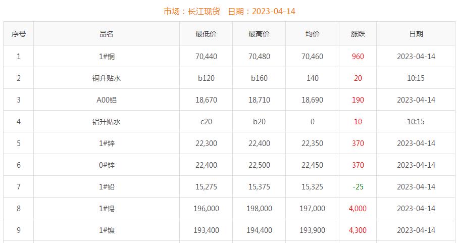 2023年4月14日铜价