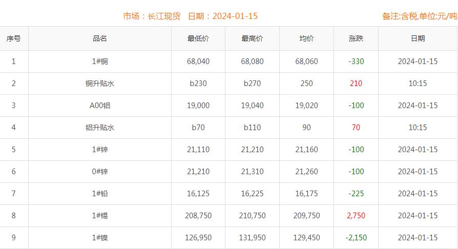 2024年1月15日铜价