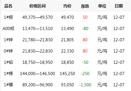2018年12月7日铜价