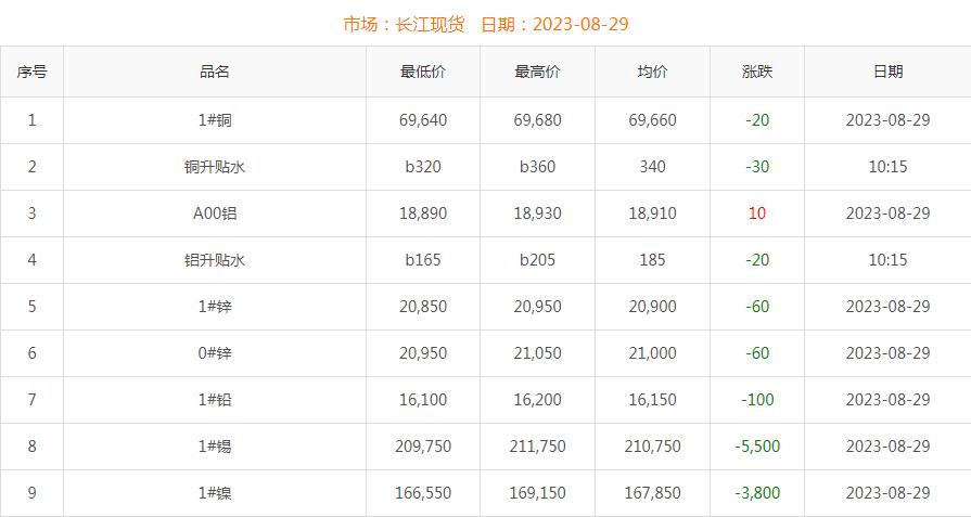 2023年8月29日铜价
