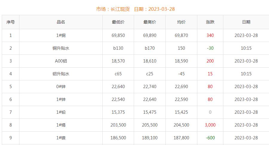 2023年3月28日铜价