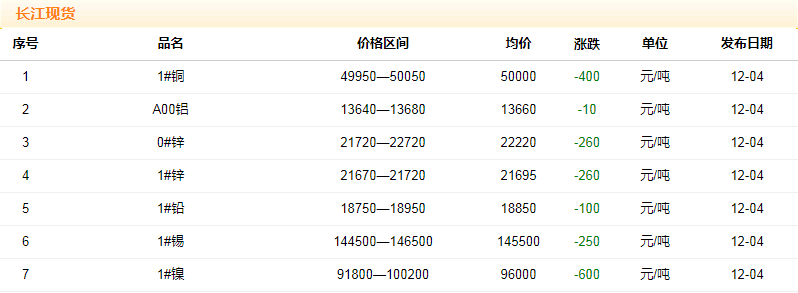 2018年12月4日铜价