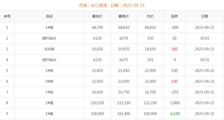 2023年9月21日铜价