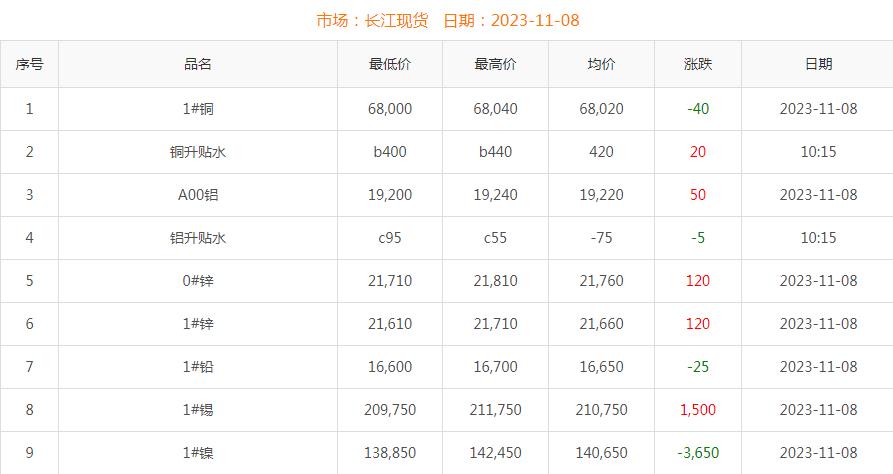 2023年11月8日铜价