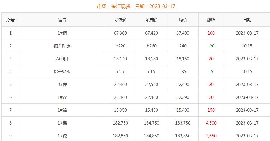 2023年3月17日铜价