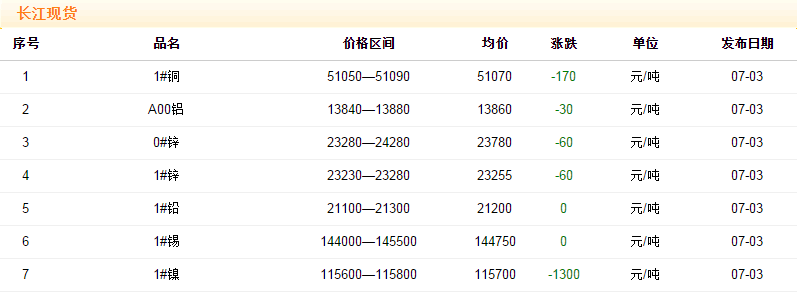 2018年7月3日铜价