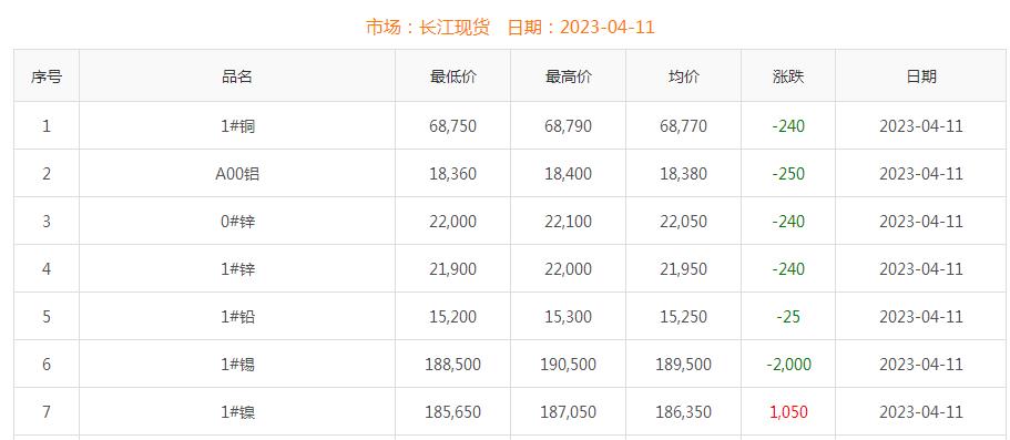 2023年4月11日铜价