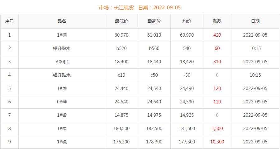 2022年9月5日铜价