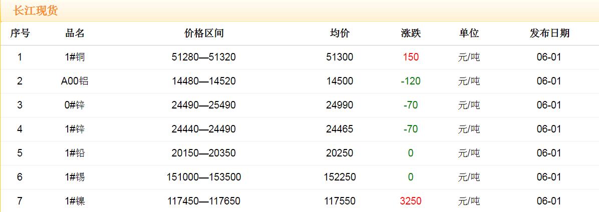 2018年6月1日铜价