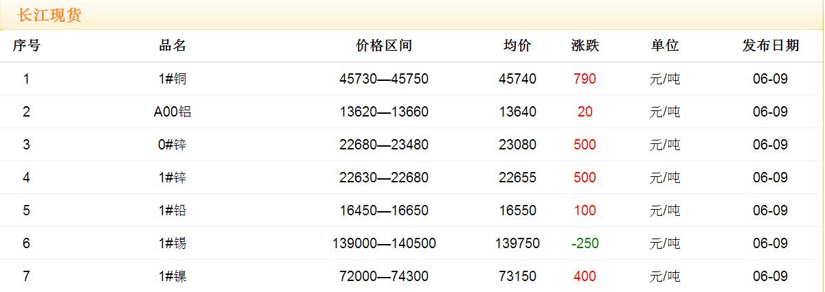 2017年6月9日铜价