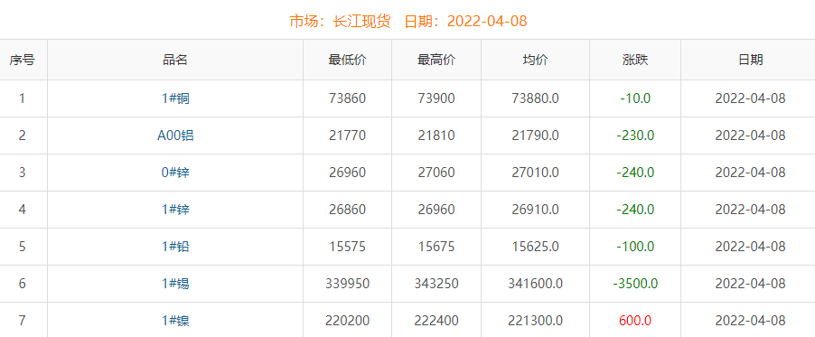 2022年4月8日铜价
