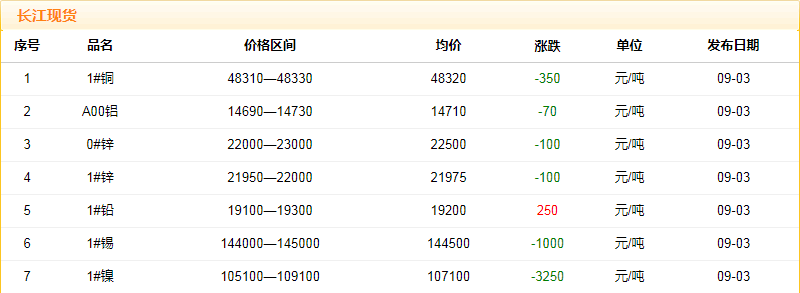 2018年9月3日铜价