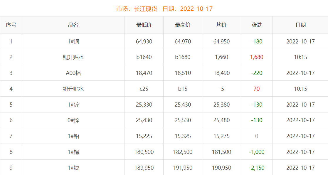 2022年10月17日铜价