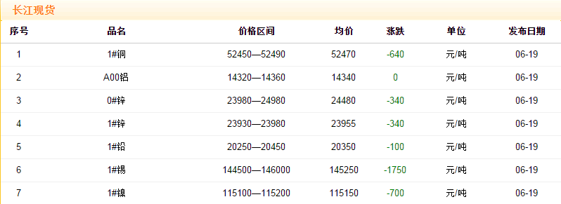 2018年6月19日铜价