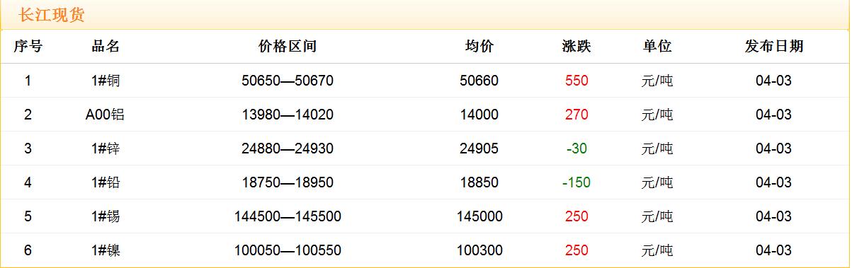 2018年4月3日铜价