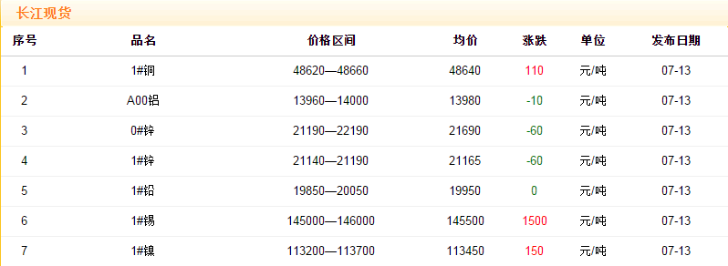 2018年7月13日铜价