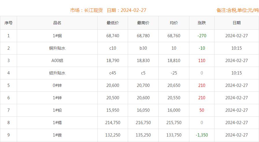 2024年2月27日铜价