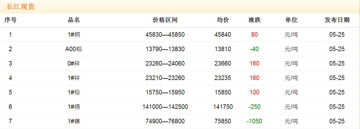 2017年5月25日铜价