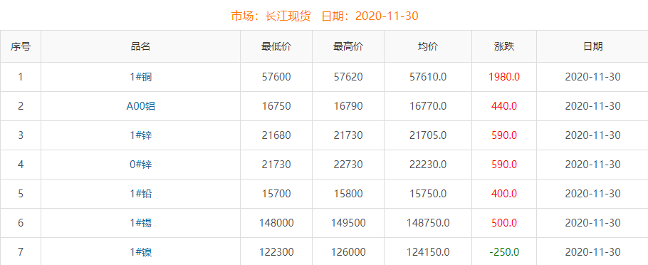 2020年11月30日铜价