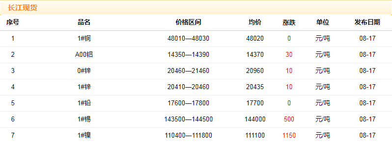 2018年8月17日铜价
