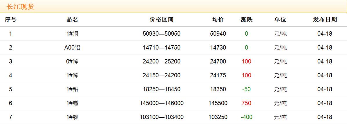 2018年4月18日铜价