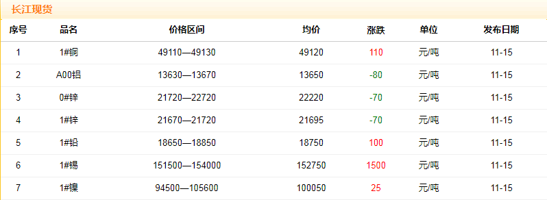 2018年11月15日铜价