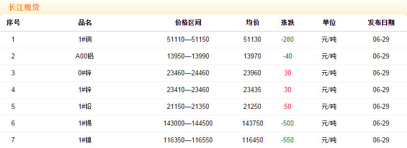 2018年6月29日铜价