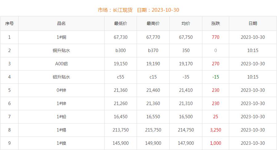 2023年10月30日铜价